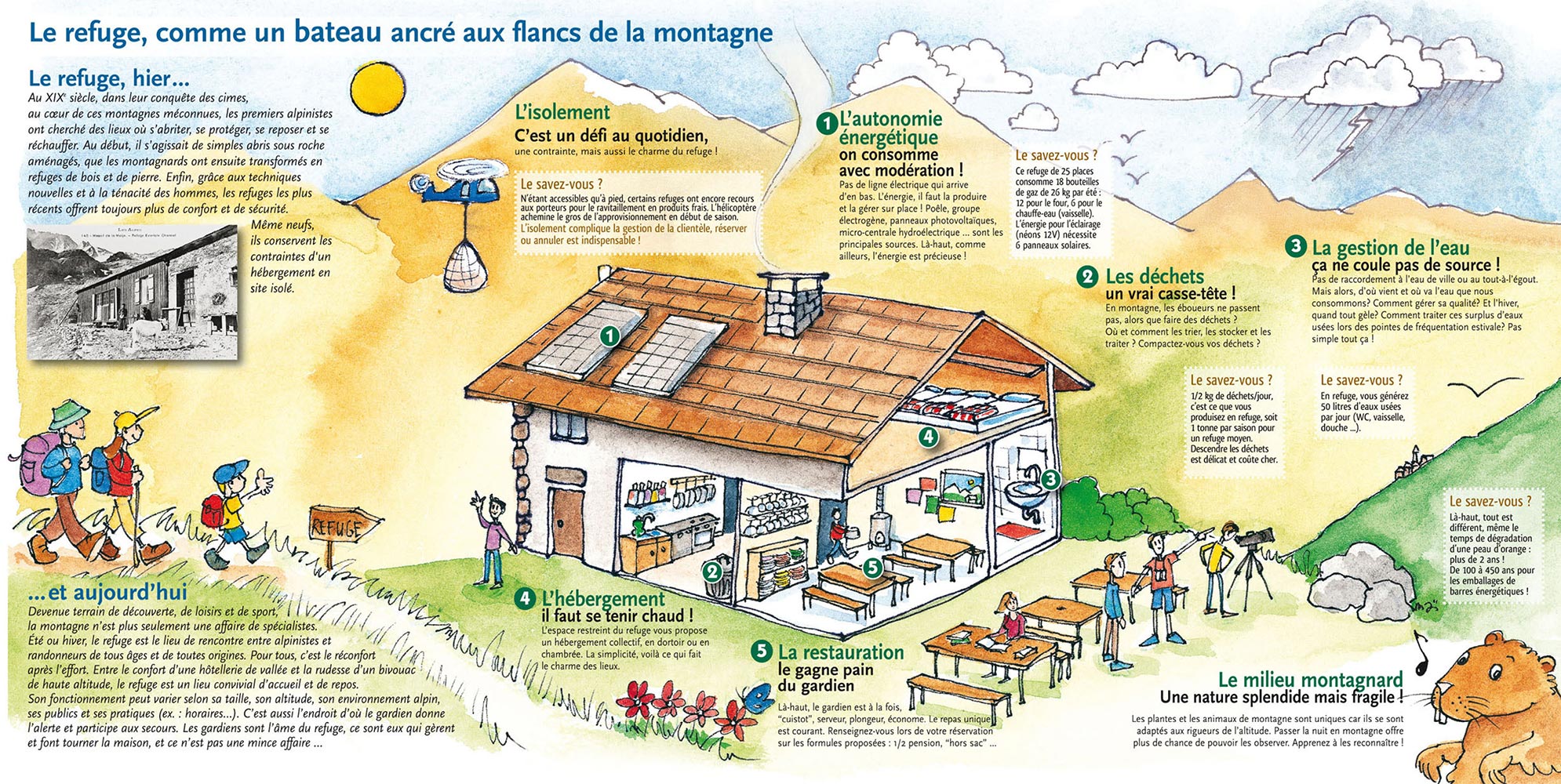 fonctionnement refuge